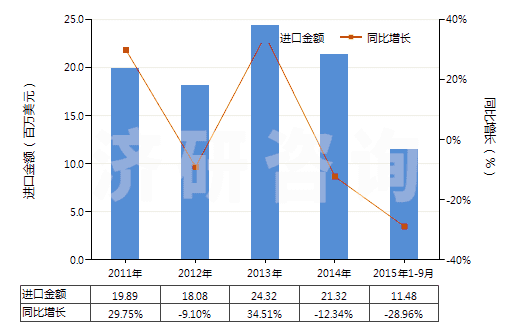 2011-2015年9月中國多聚甲醛(HS29126000)進口總額及增速統(tǒng)計